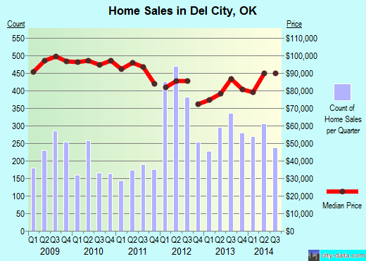 Del City, OK index of house prices