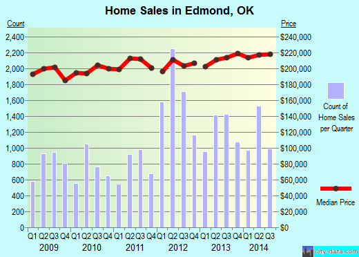 Edmond, OK index of house prices