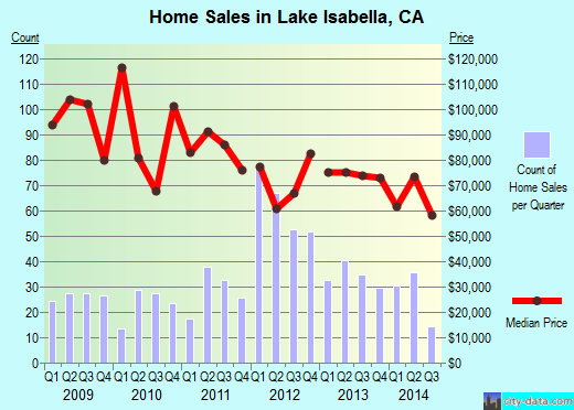 Lake Isabella, CA index of house prices
