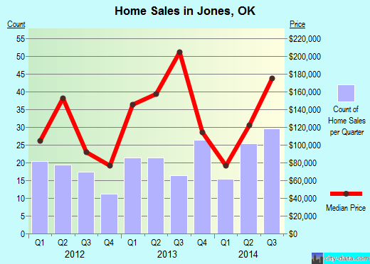 Jones, OK index of house prices