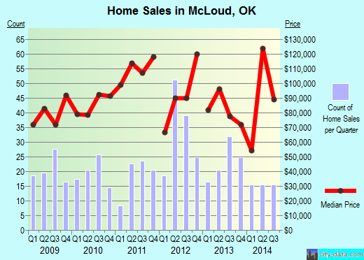 McLoud, OK index of house prices