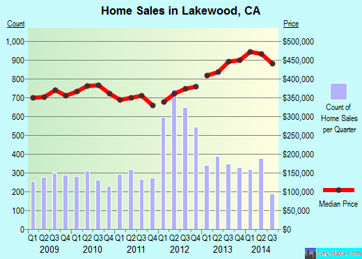 Lakewood, CA index of house prices