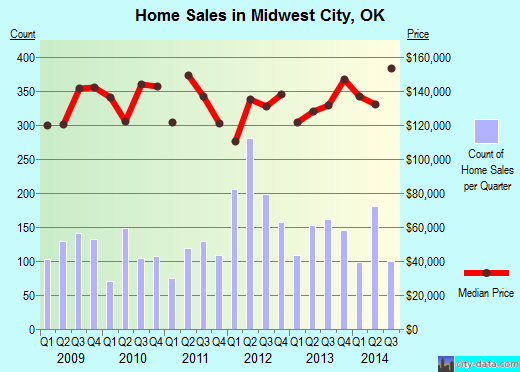 Midwest City, OK index of house prices