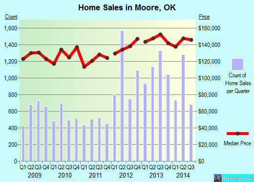 Moore, OK index of house prices