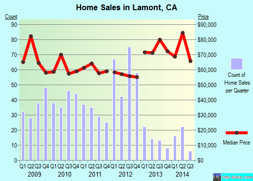Lamont, CA index of house prices