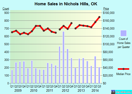 Nichols Hills, OK index of house prices