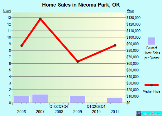 Nicoma Park, OK index of house prices