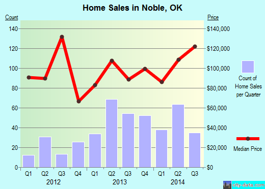 Noble, OK index of house prices