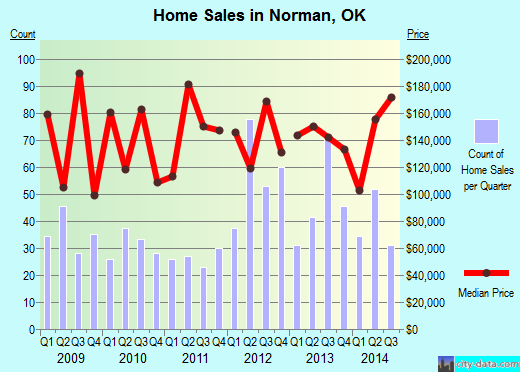 Norman, OK index of house prices