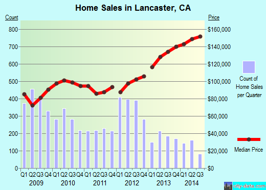 Lancaster, CA index of house prices