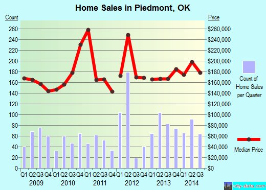 Piedmont, OK index of house prices