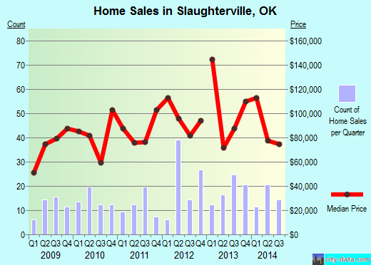 Slaughterville, OK index of house prices