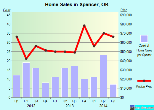 Spencer, OK index of house prices