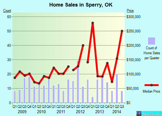 Sperry, OK index of house prices