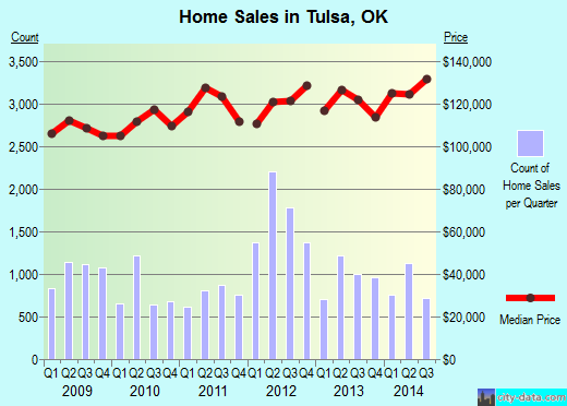 Tulsa, OK index of house prices
