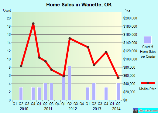 Wanette, OK index of house prices