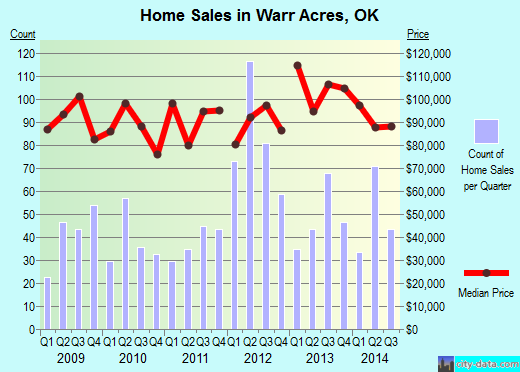 Warr Acres, OK index of house prices
