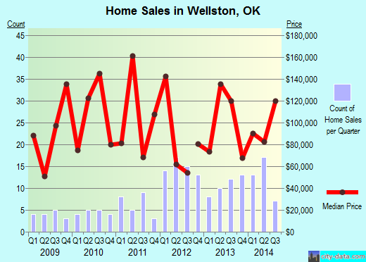 Wellston, OK index of house prices