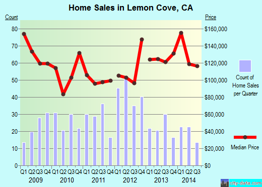 Lemon Cove, CA index of house prices