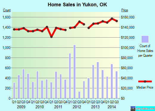 Yukon, OK index of house prices