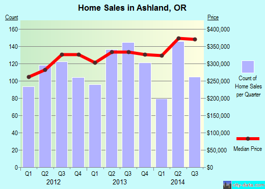 Ashland, OR index of house prices
