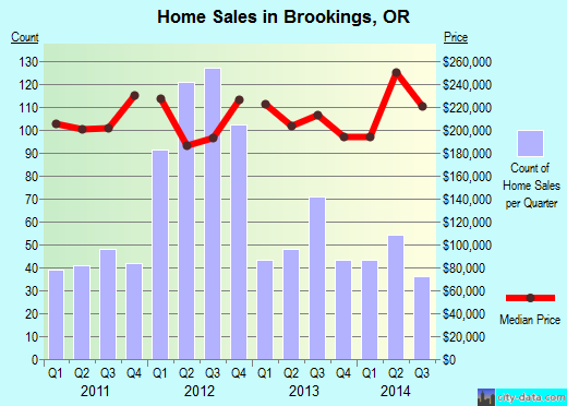 brookings oregon population