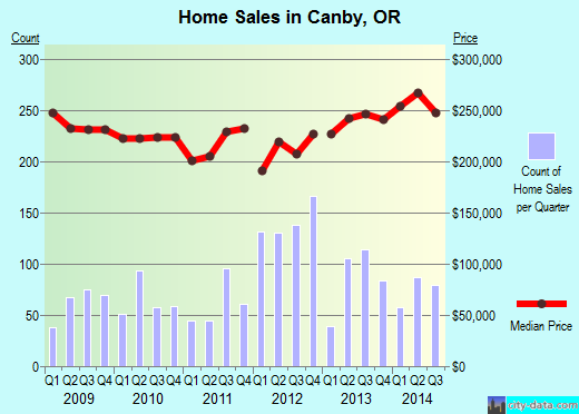 Canby, OR index of house prices