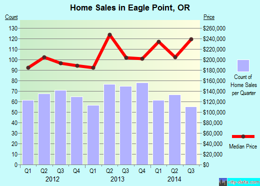 Eagle Point, OR index of house prices