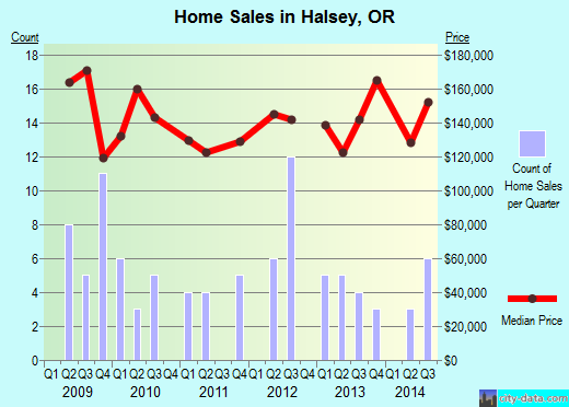 Halsey, OR index of house prices