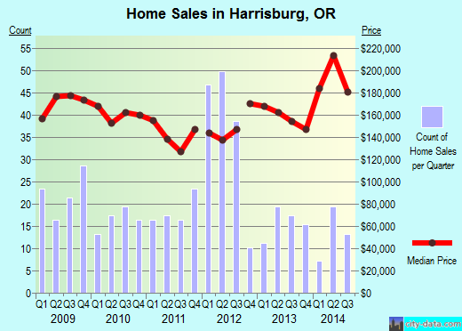 Harrisburg, OR index of house prices