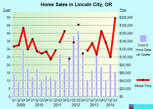homes for sale lincoln city or