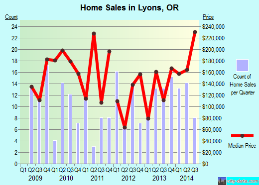 Lyons, OR index of house prices