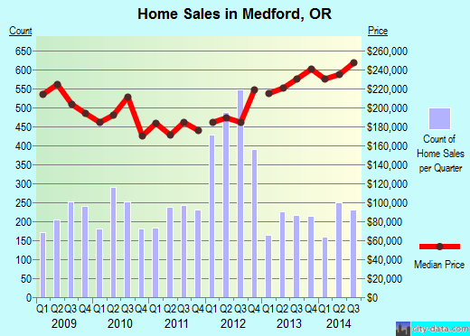 Medford, OR index of house prices