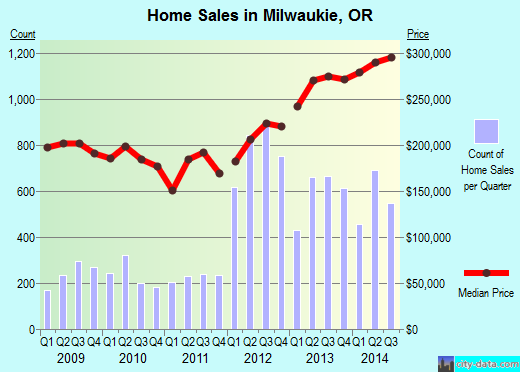 Milwaukie, OR index of house prices