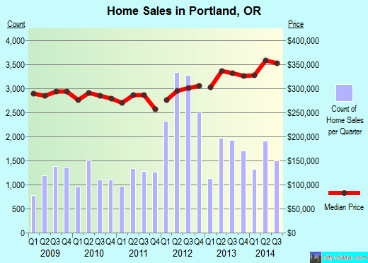 Portland, OR index of house prices