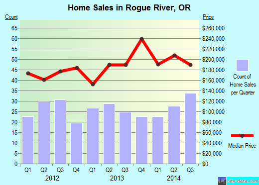 Rogue River, OR index of house prices