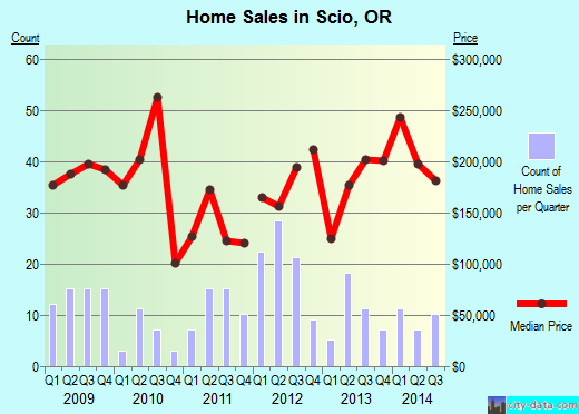 Scio, OR index of house prices