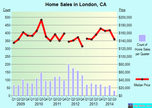London, CA index of house prices