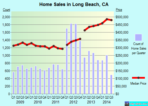 Long Beach, CA index of house prices