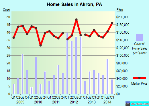 Akron, PA index of house prices