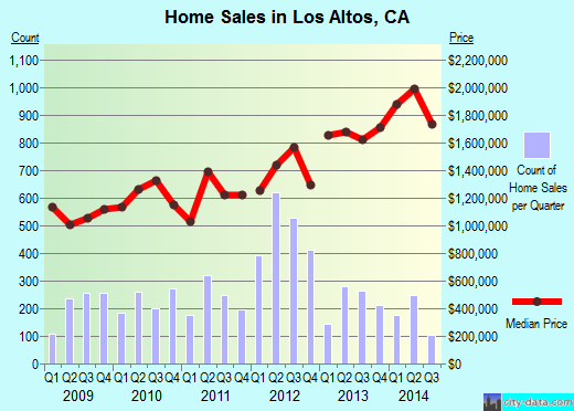 Los Altos, CA index of house prices