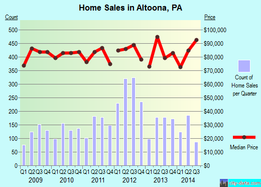 Altoona, PA index of house prices