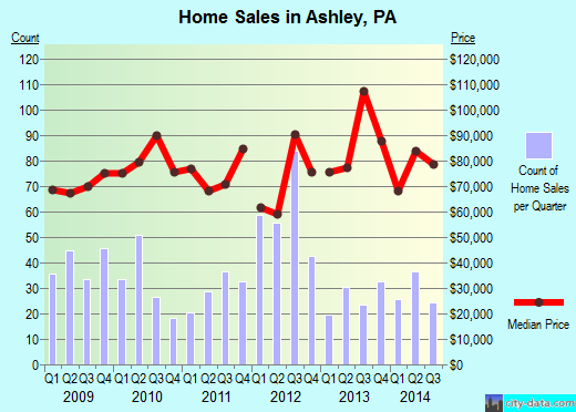 Ashley, PA index of house prices