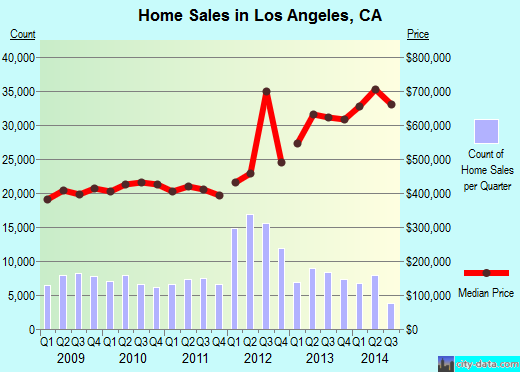 Los Angeles, CA index of house prices