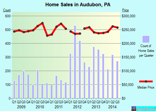 Audubon, PA index of house prices