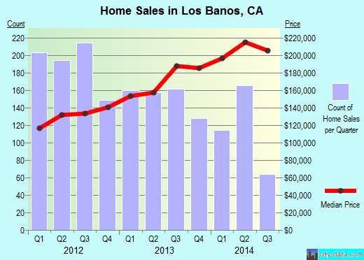 Los Banos Ca California Houses Apartments Rent Mortgage Status Home And Condo Value Estimator Cars Bedrooms Owners Prices Averages Residents Info