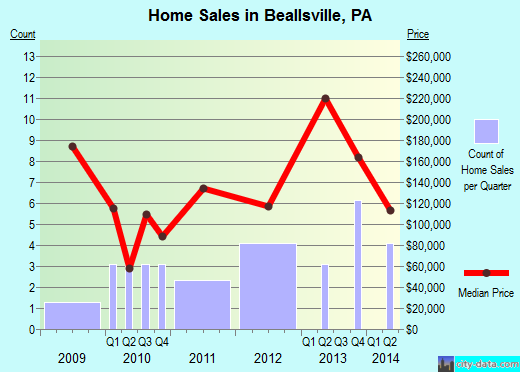 Beallsville, PA index of house prices