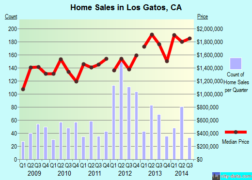 Los Gatos, CA index of house prices