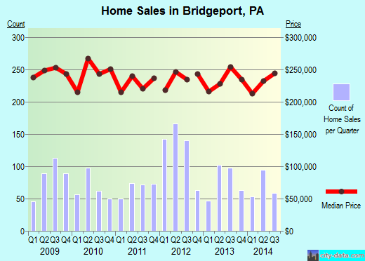 Bridgeport, PA index of house prices