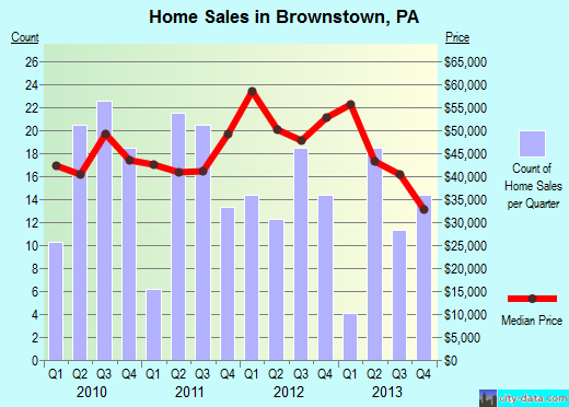 Brownstown, PA index of house prices